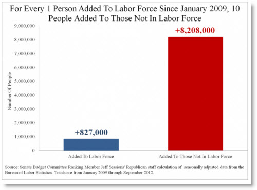 Labor force chart