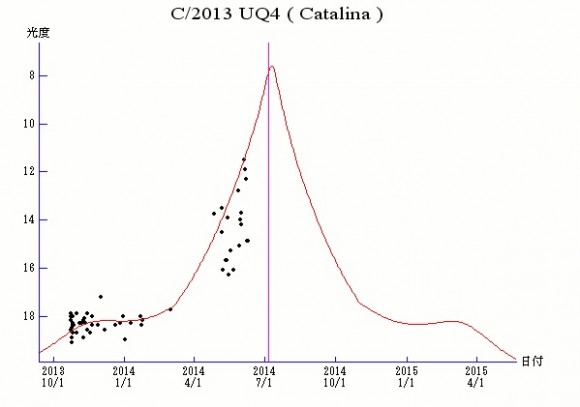 Click to enlarge C/2013 UQ4_3