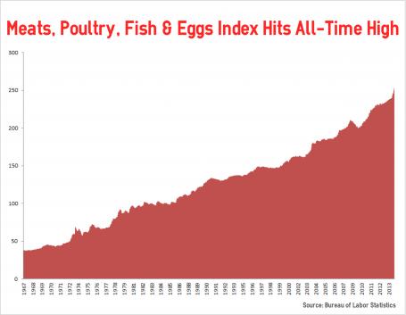 food price index