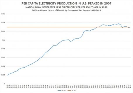 per capita electricity production
