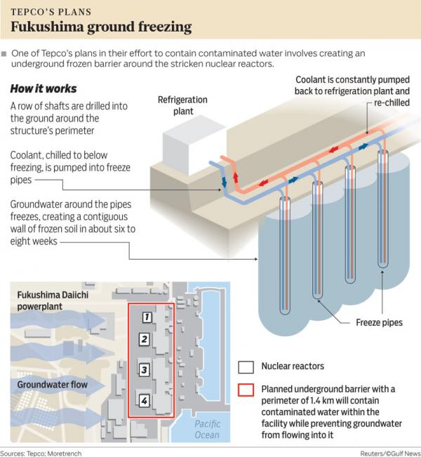 Fukushima ground freezing plan