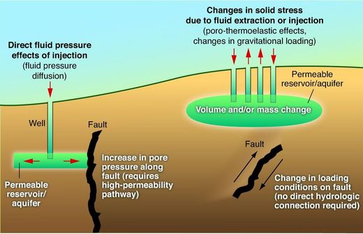 diagram, wastewater effect