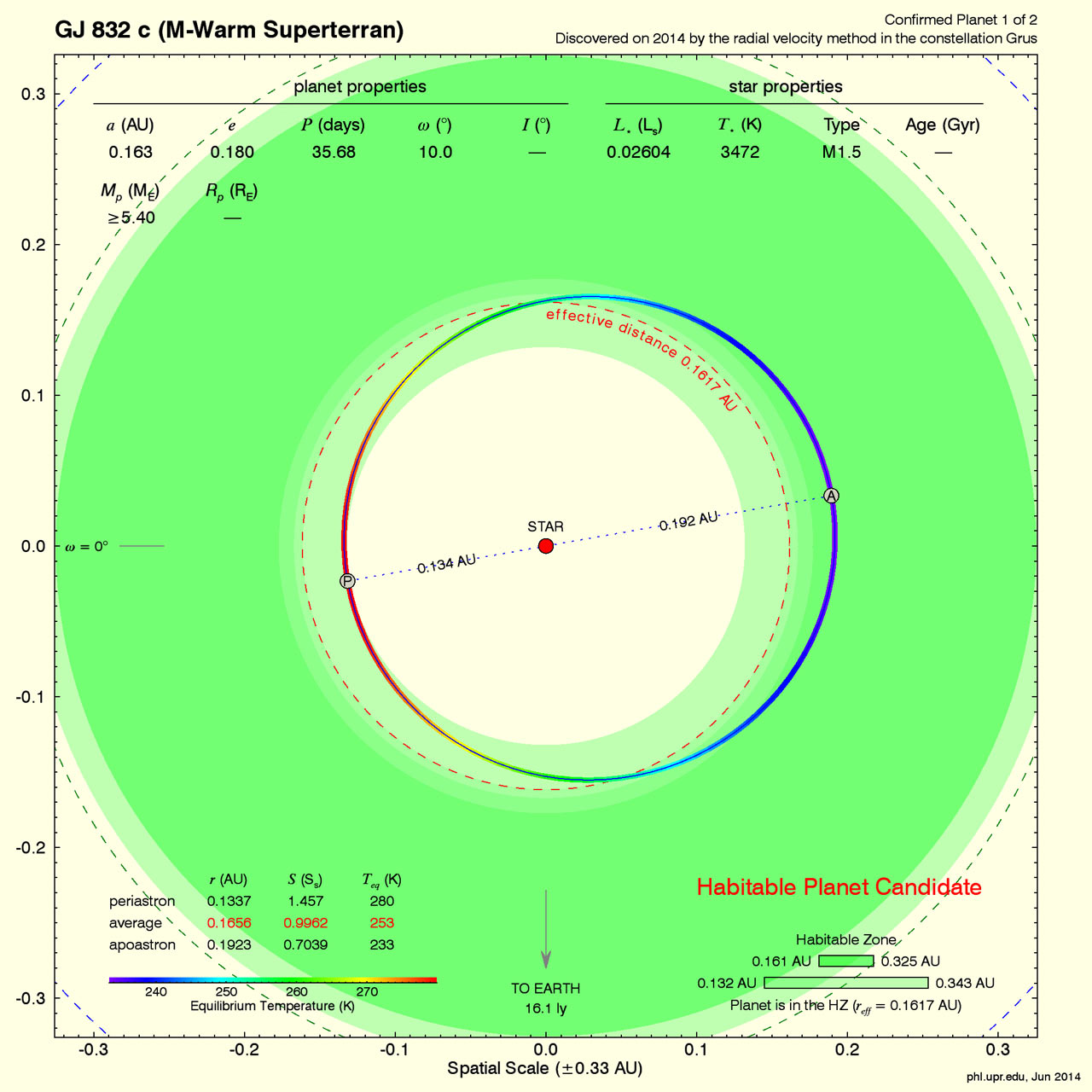 Click to enlarge Gliese 832 c orbit