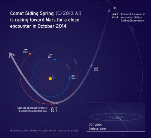 Click to enlarge Siding Spring’s orbit