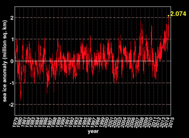 Antarctic sea ice record