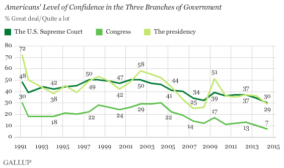 Click to enlarge gallup poll