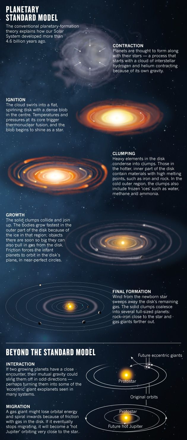 Standard model for planetary system formation in trouble? -- Science