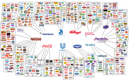 Corporations controlling Food Supply