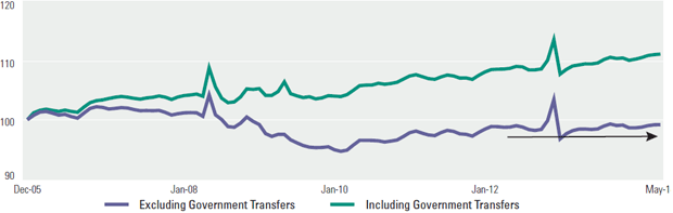 Click to enlarge Source: Bureau of Economic Analysis, U.S. Census Bureau, Sprott Calculations