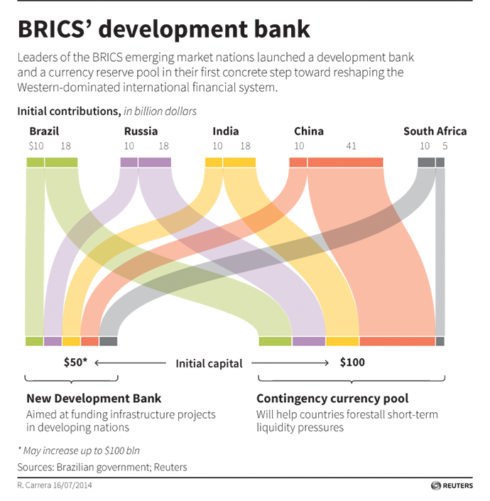 BRICS development bank
