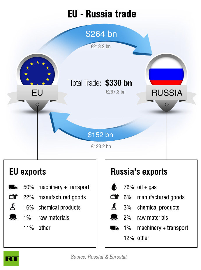 russia trade