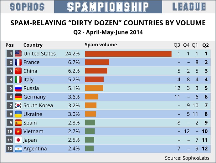 spam traffic by country