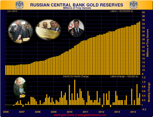russia gold reserves