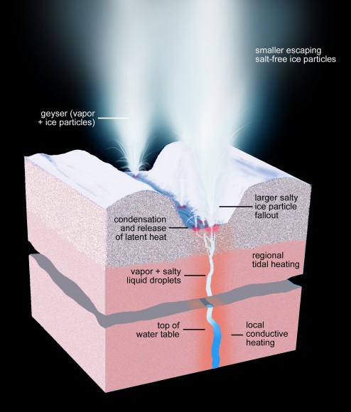 Click to enlarge Enceladus’ geyser-active fractures