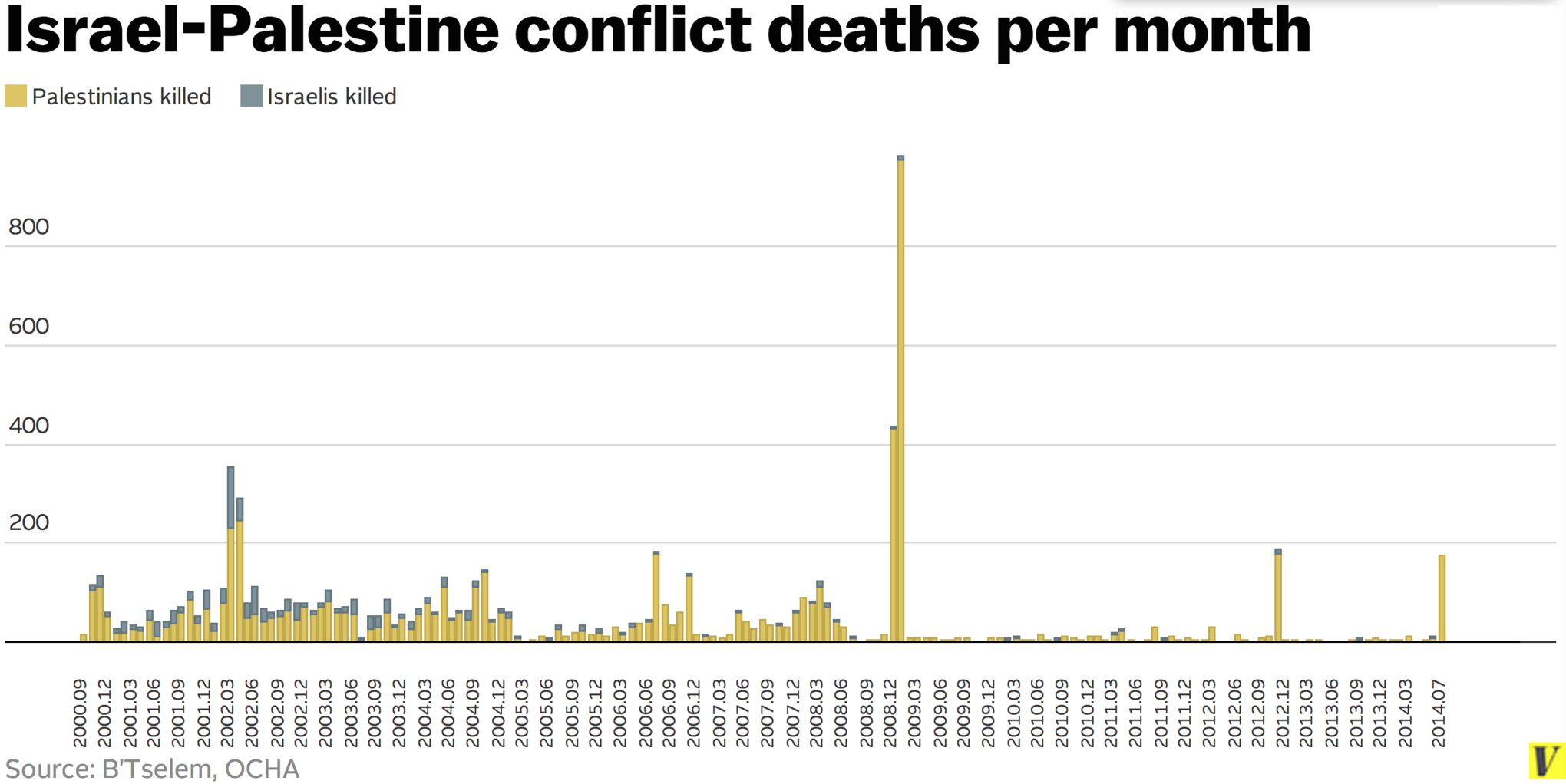 Click to enlarge palestinian deaths
