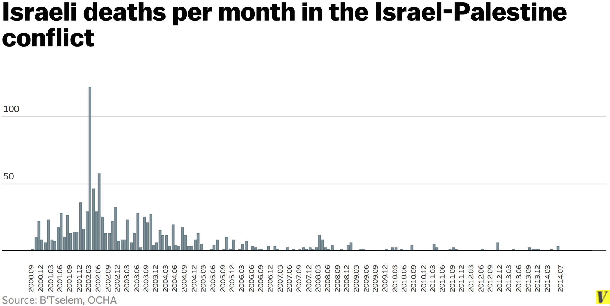Click to enlarge israeli deaths chart