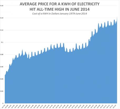 avg price kw electricity us