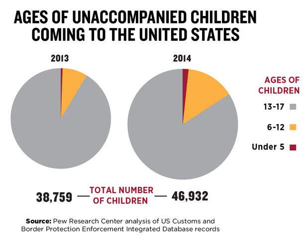 ages of children us border