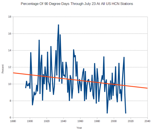 Percentage of 90 Degree Days through July 23 at all US HCN Stations