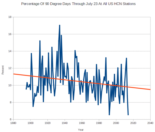Click to enlarge Percentage of 90 Degree Days through July 23 at all US HCN Stations