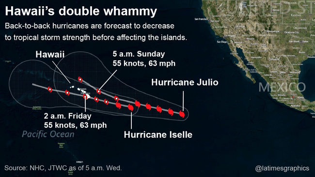 Hawaii Hurricanes