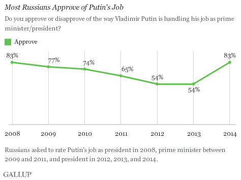 russian gallup poll