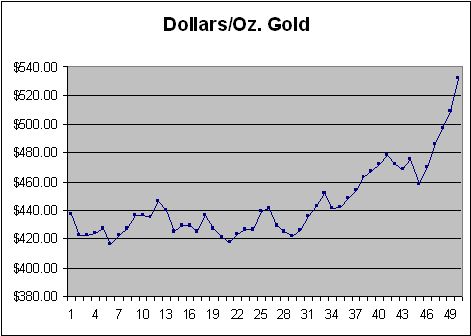 Dollars/Oz Gold
