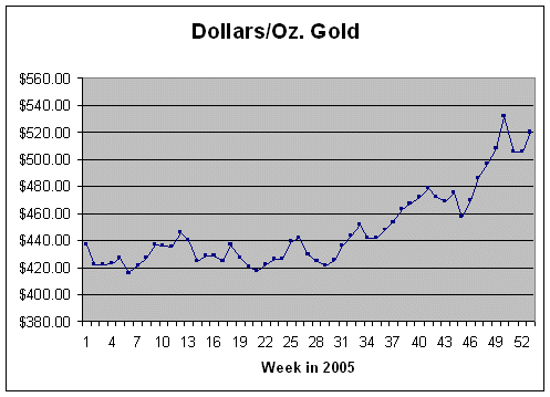 Dollars per Oz Gold