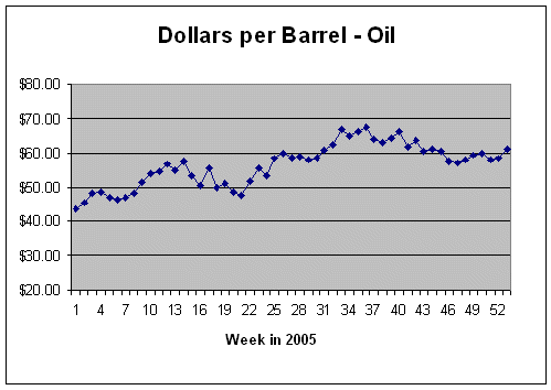 Dollars per Barrel Oil
